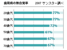 歯周病の統計調査