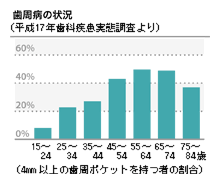 歯周病の統計調査