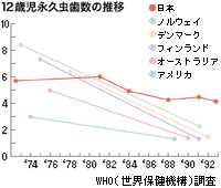 予防歯科：各国の例