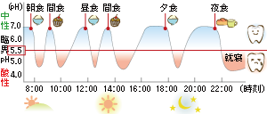 不規則な食習慣