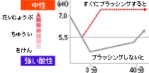 食後の口内の状態